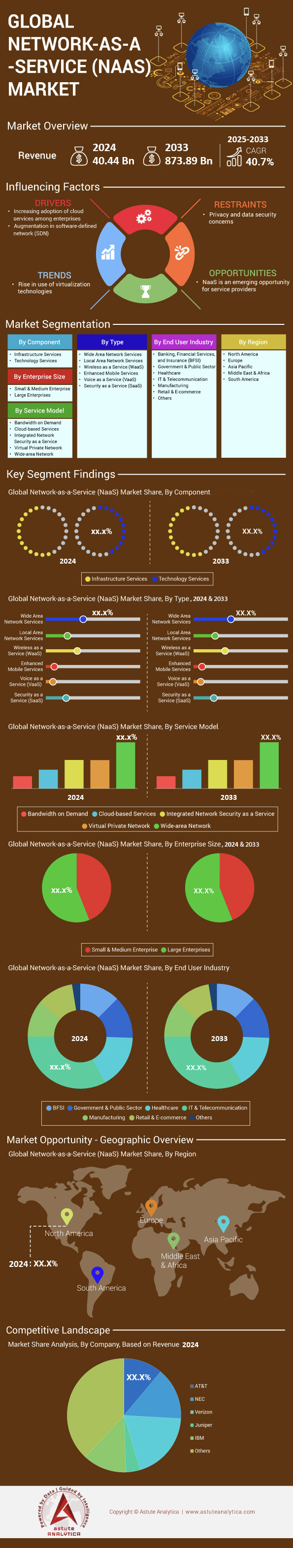Network as a Service Market